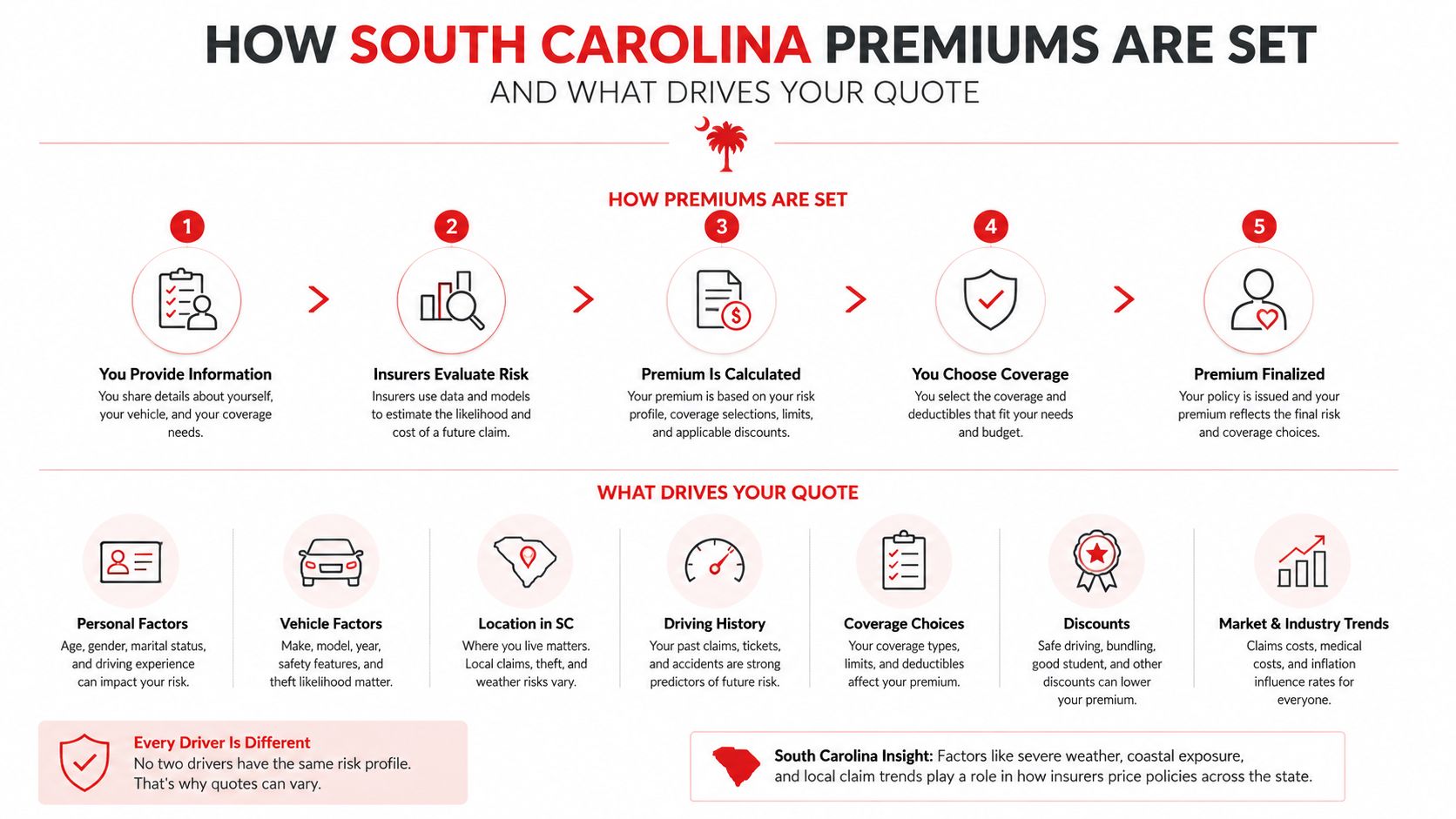 An infographic detailing how South Carolina insurance premiums are calculated and the primary factors that influence quotes.