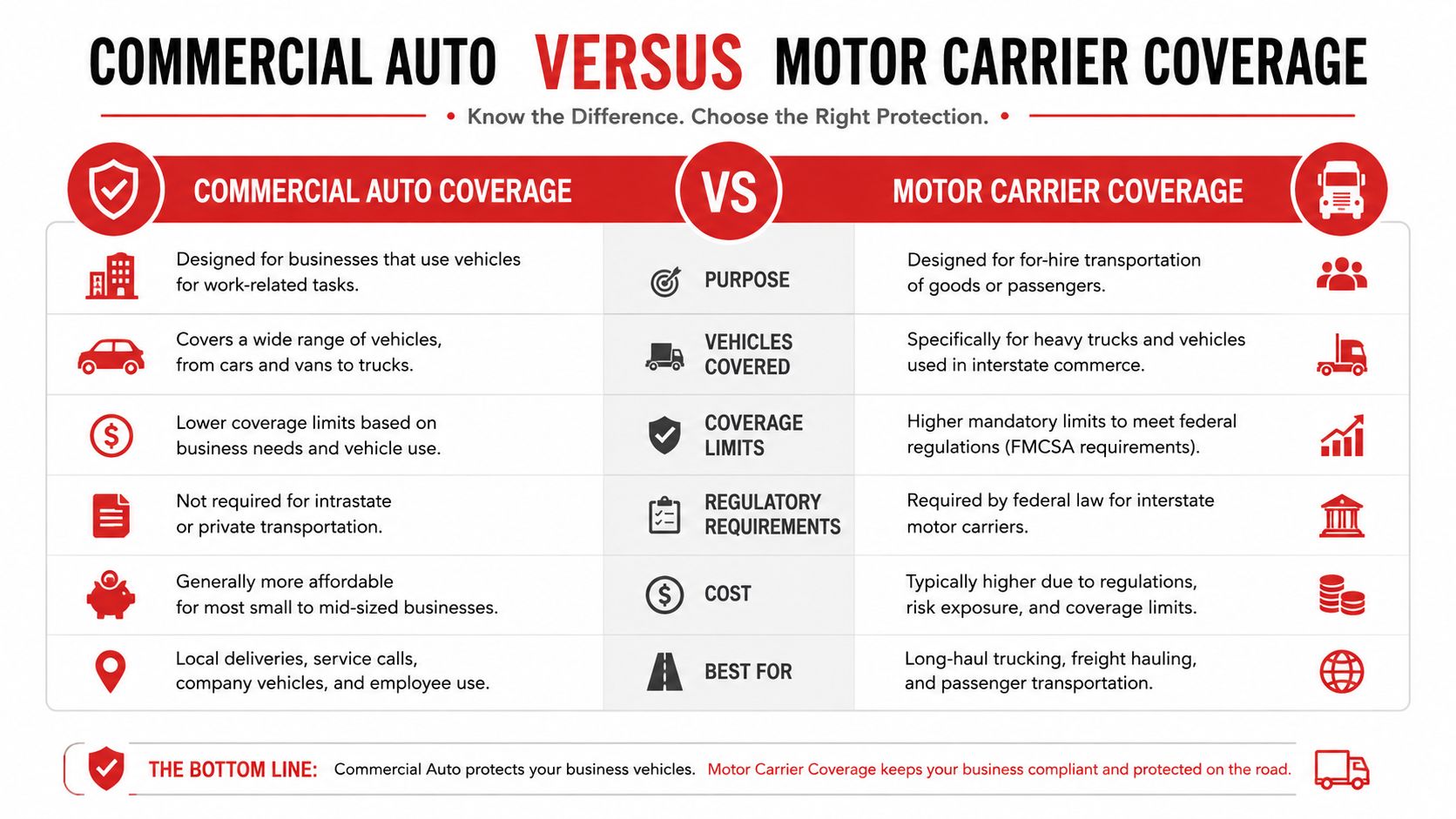 A comparison chart outlining the key differences between commercial auto coverage and motor carrier insurance policies.