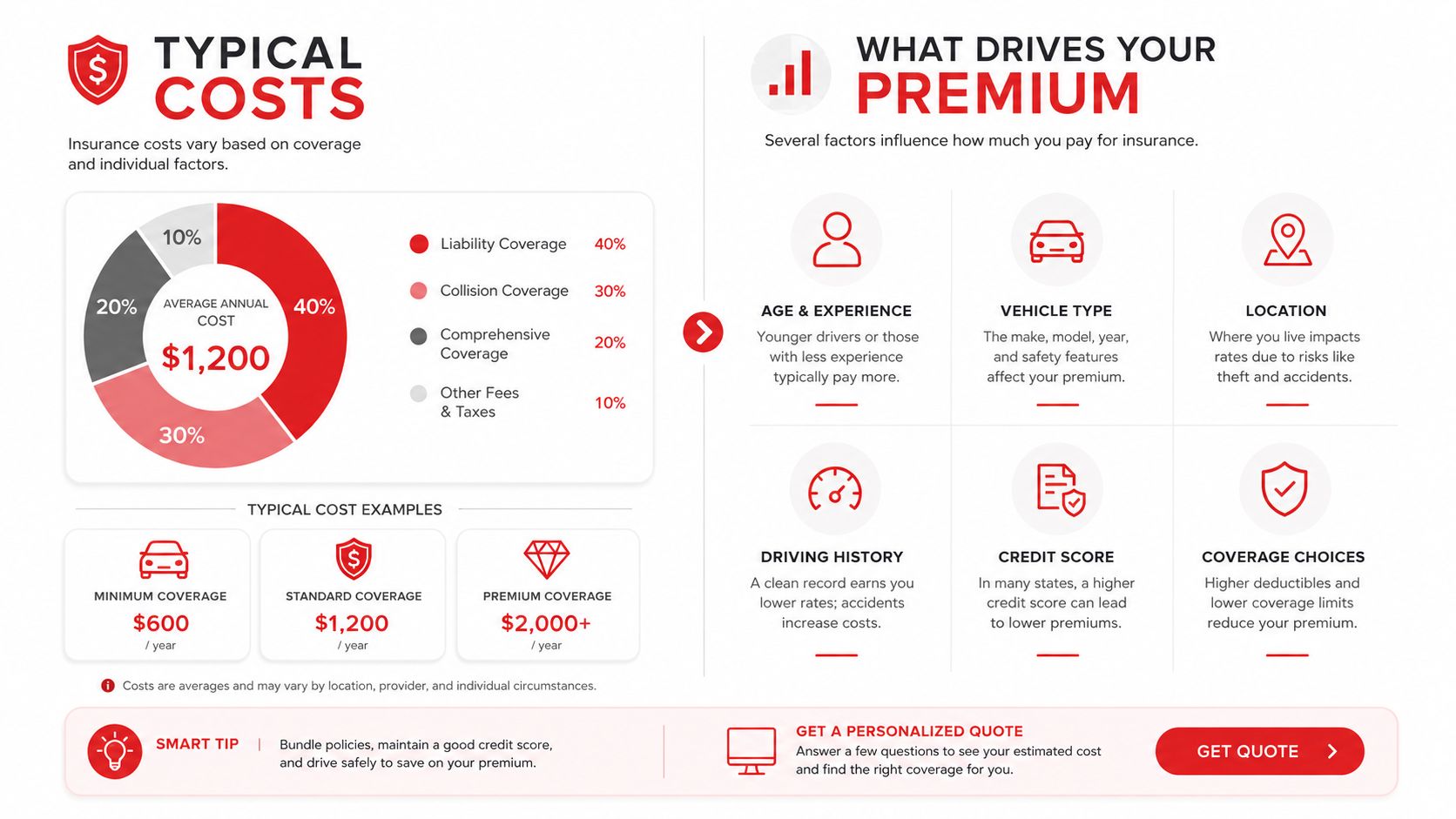 An infographic showing the breakdown of typical annual car insurance costs and factors that influence premium rates.