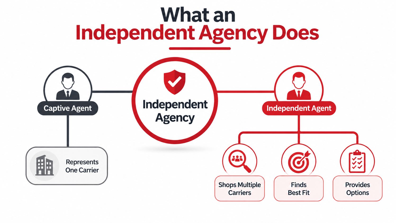 A diagram contrasting the roles of captive agents versus independent agents in an insurance agency.