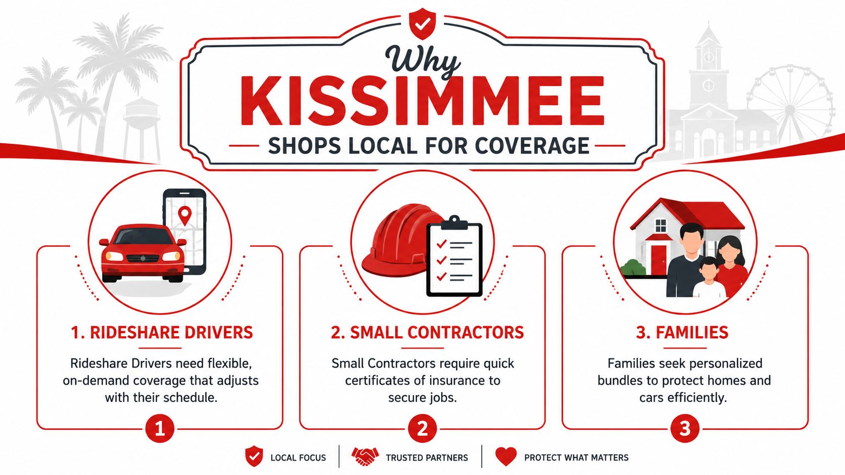 An infographic highlighting three target groups for insurance in Kissimmee: rideshare drivers, small contractors, and families.
