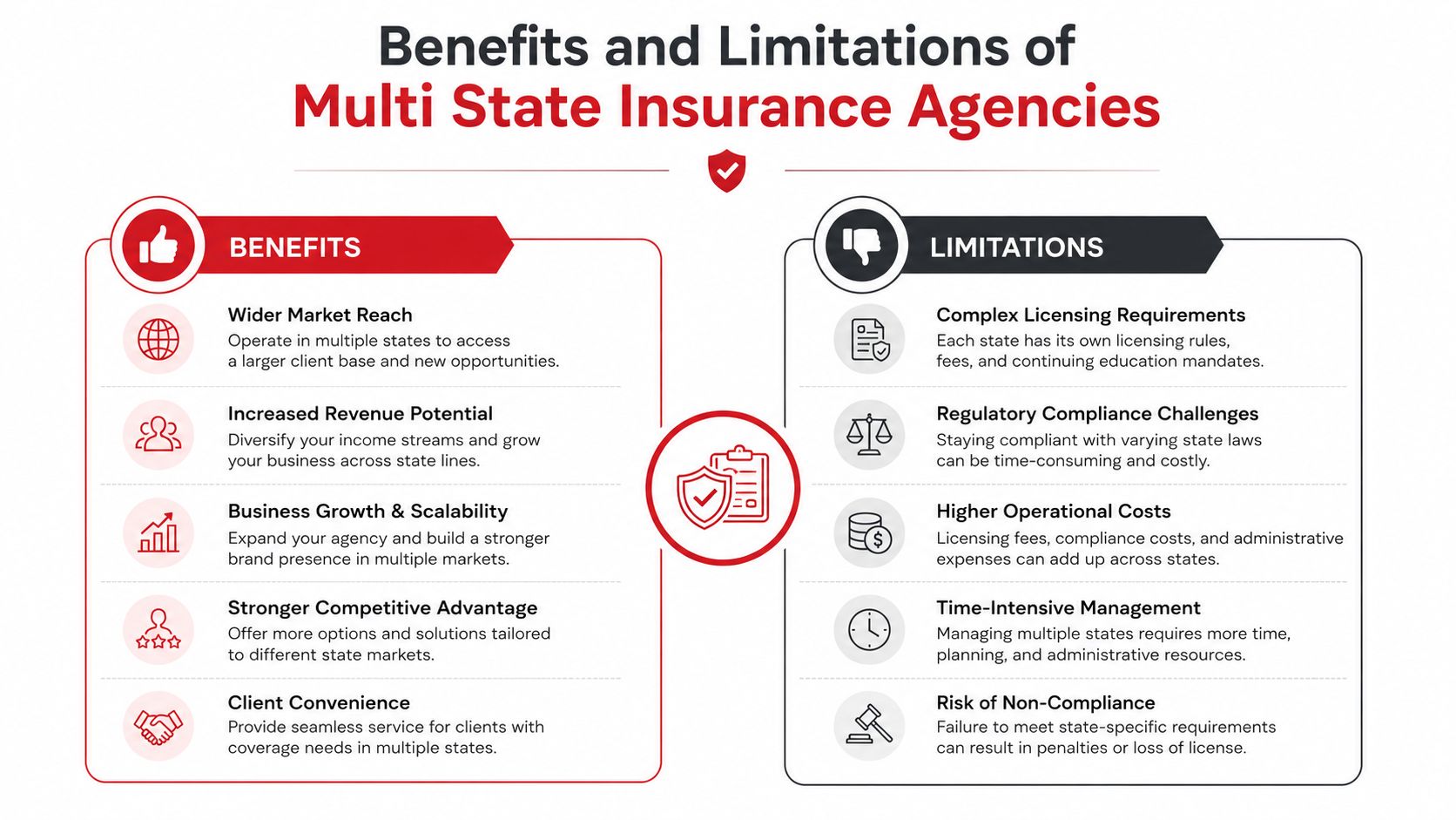 An infographic titled Benefits and Limitations of Multi State Insurance Agencies, illustrating pros and cons.