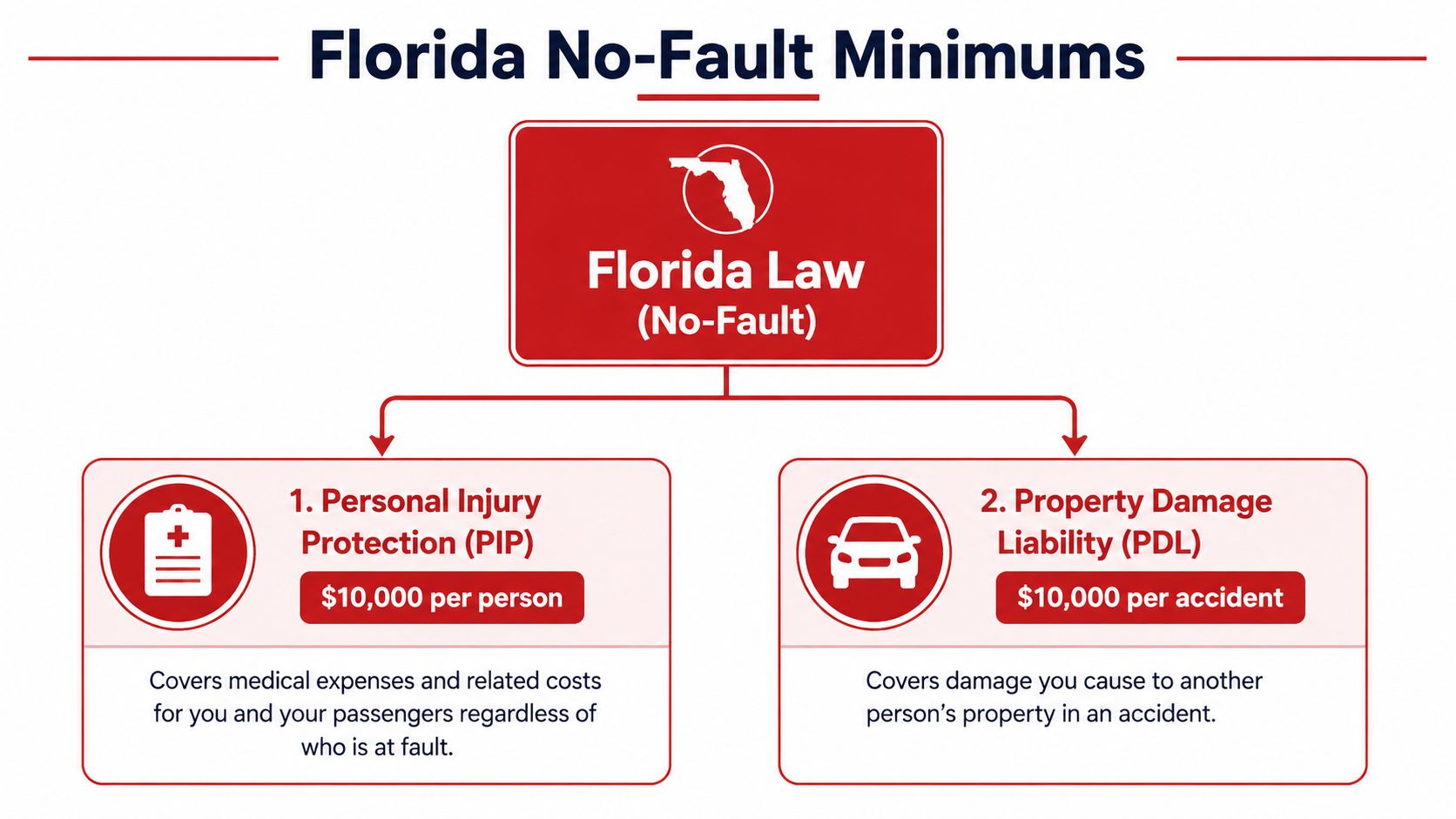 A diagram outlining the mandatory Florida no-fault insurance minimums, specifically PIP and PDL coverage requirements.