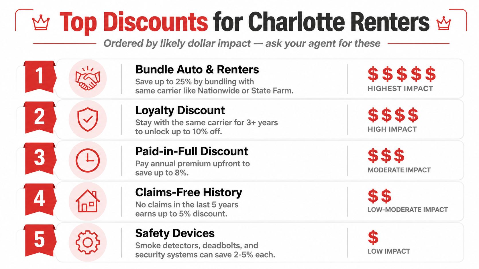 A list of five top insurance discounts for Charlotte renters ranked by their potential cost savings.