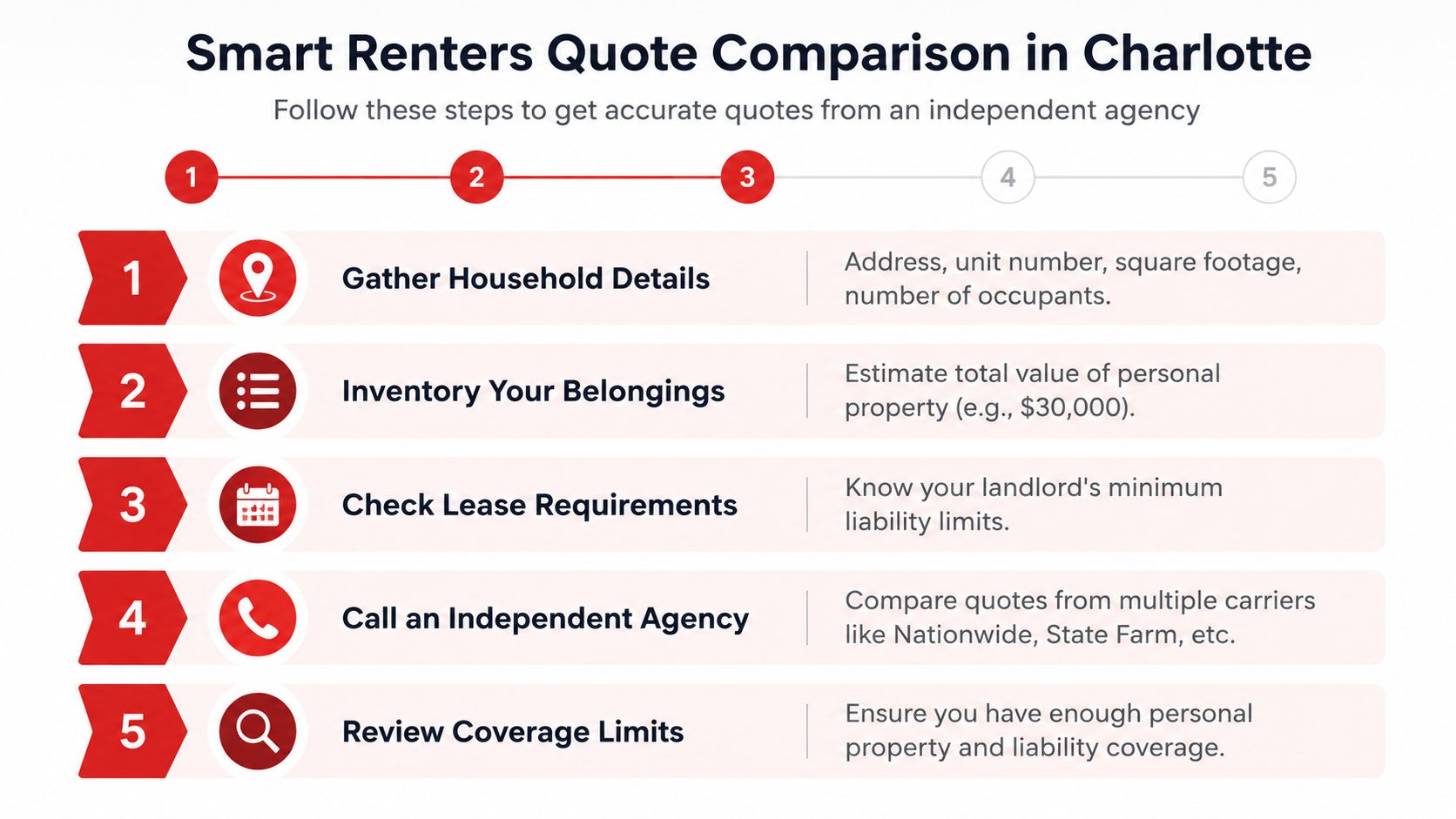 A five-step infographic guide for smart renters in Charlotte to compare insurance quotes from independent agencies.