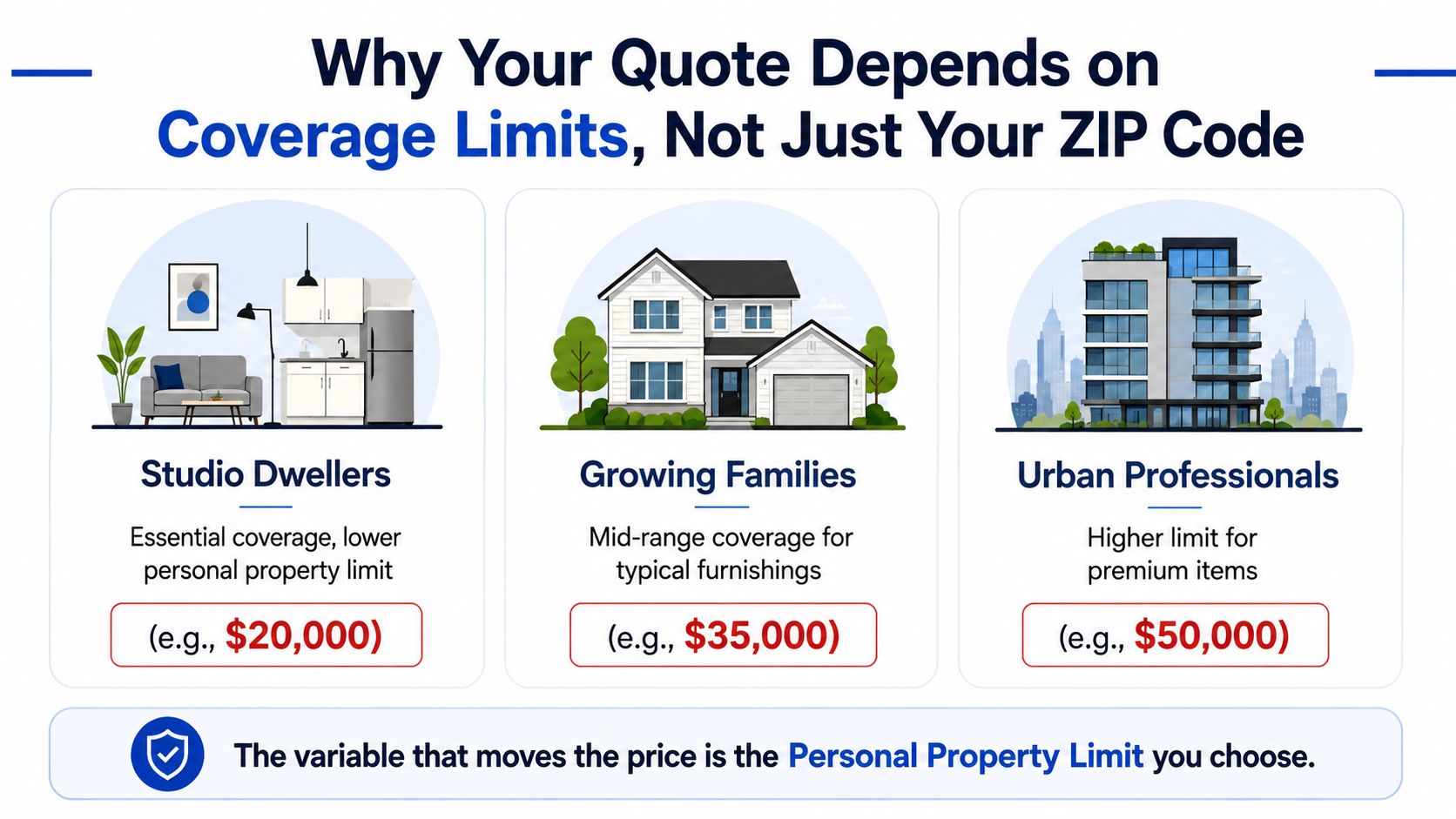 An infographic illustrating how different dwelling types like studios and houses influence personal property coverage limits.