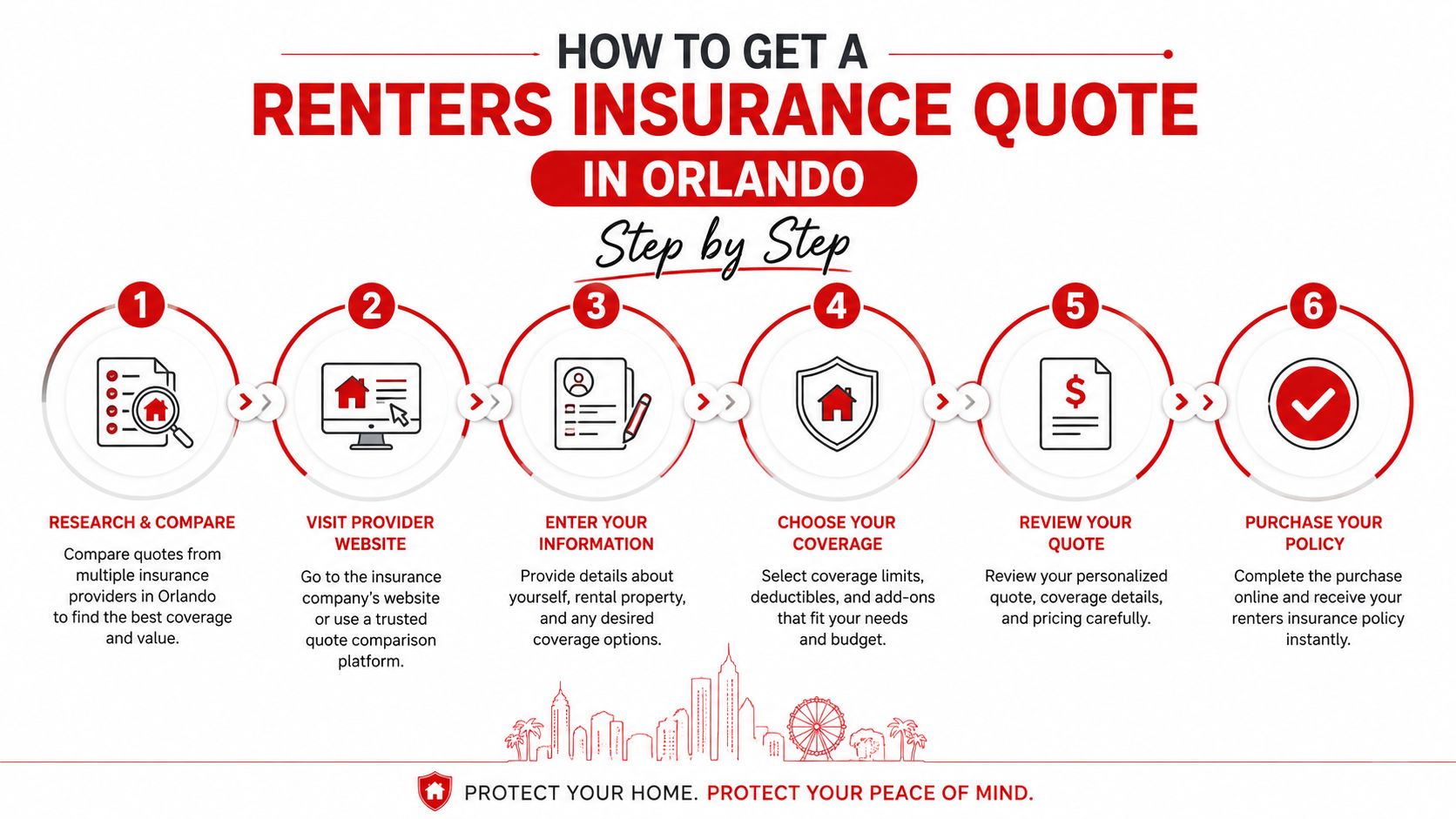A step-by-step infographic on how to obtain a renters insurance quote in Orlando, Florida.