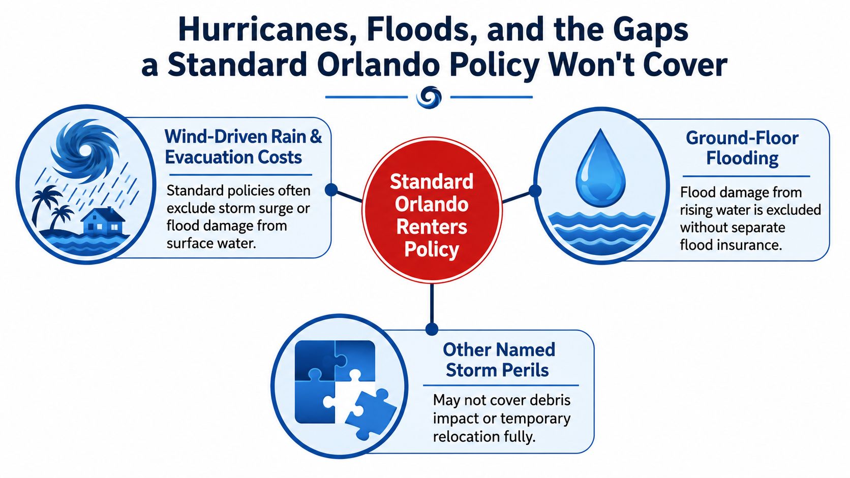 An infographic detailing coverage gaps in standard Orlando renters insurance policies regarding hurricanes and flood damage.