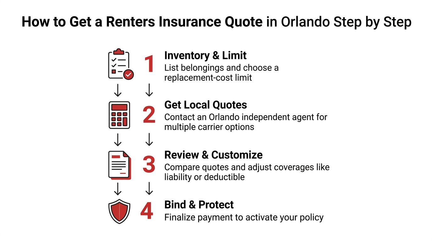 A step-by-step infographic illustrating how to obtain renters insurance quotes for residents in Orlando, Florida.