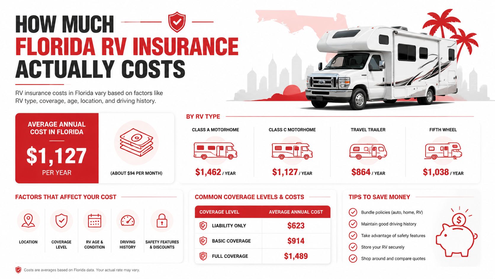 An infographic showing the average annual costs of Florida RV insurance categorized by vehicle type and coverage.