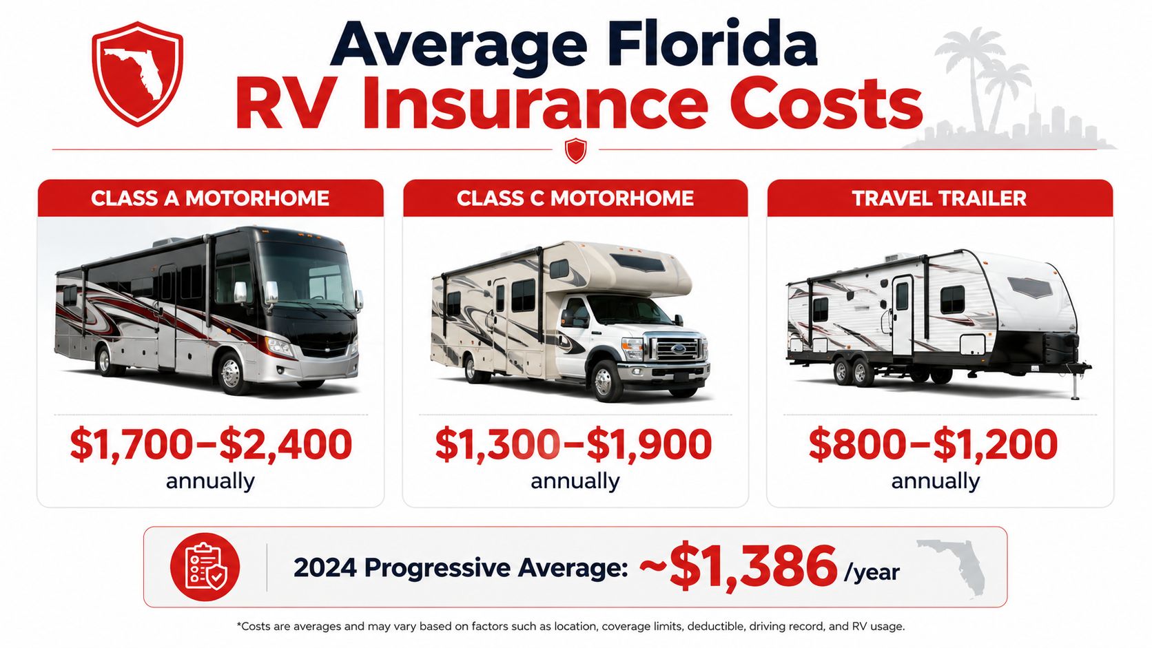 A graphic showing the average annual costs of RV insurance in Florida for different vehicle types.