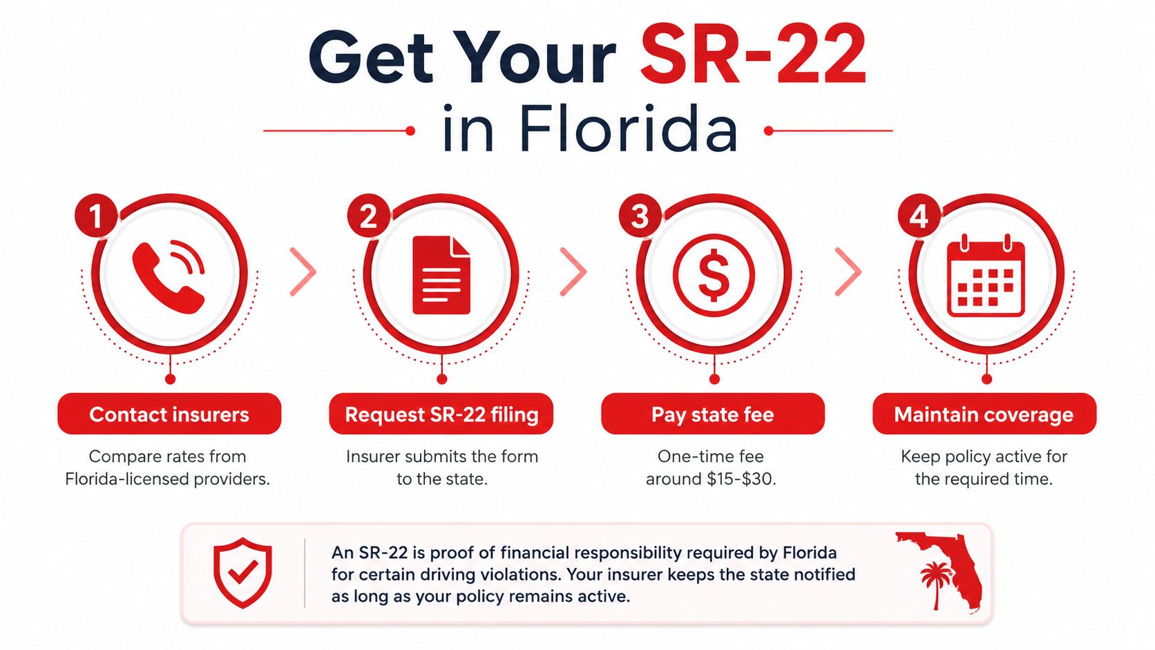A four-step guide on how to obtain an SR-22 insurance form in the state of Florida.