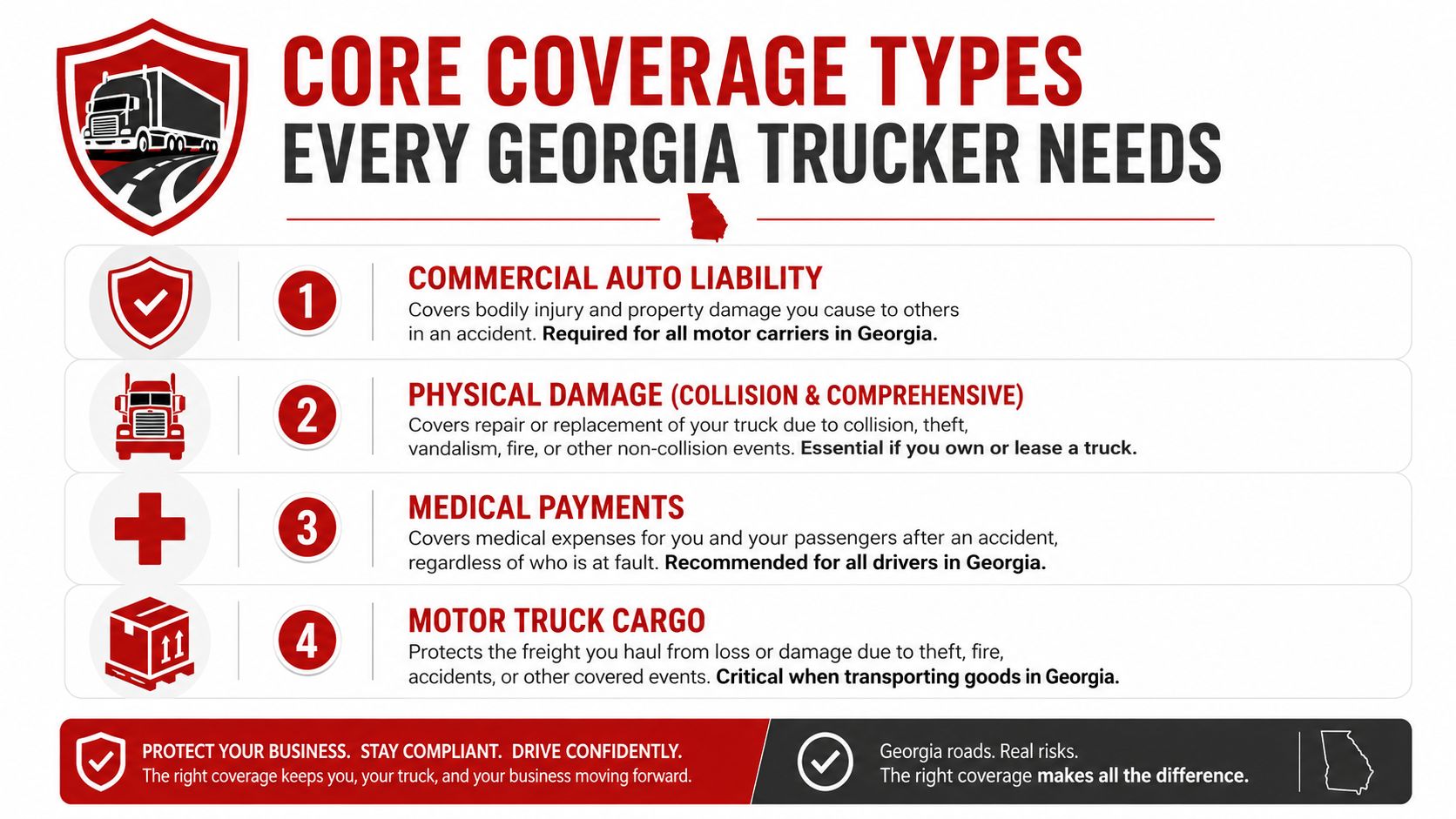 An infographic detailing four essential types of commercial truck insurance coverage required for drivers in Georgia.