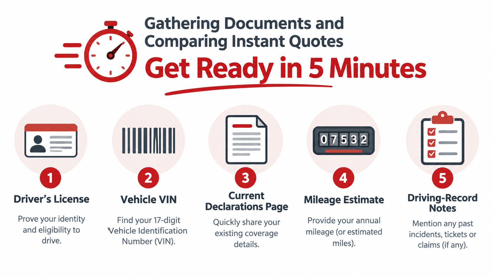 An infographic showing five essential documents needed for getting an auto insurance quote in five minutes.