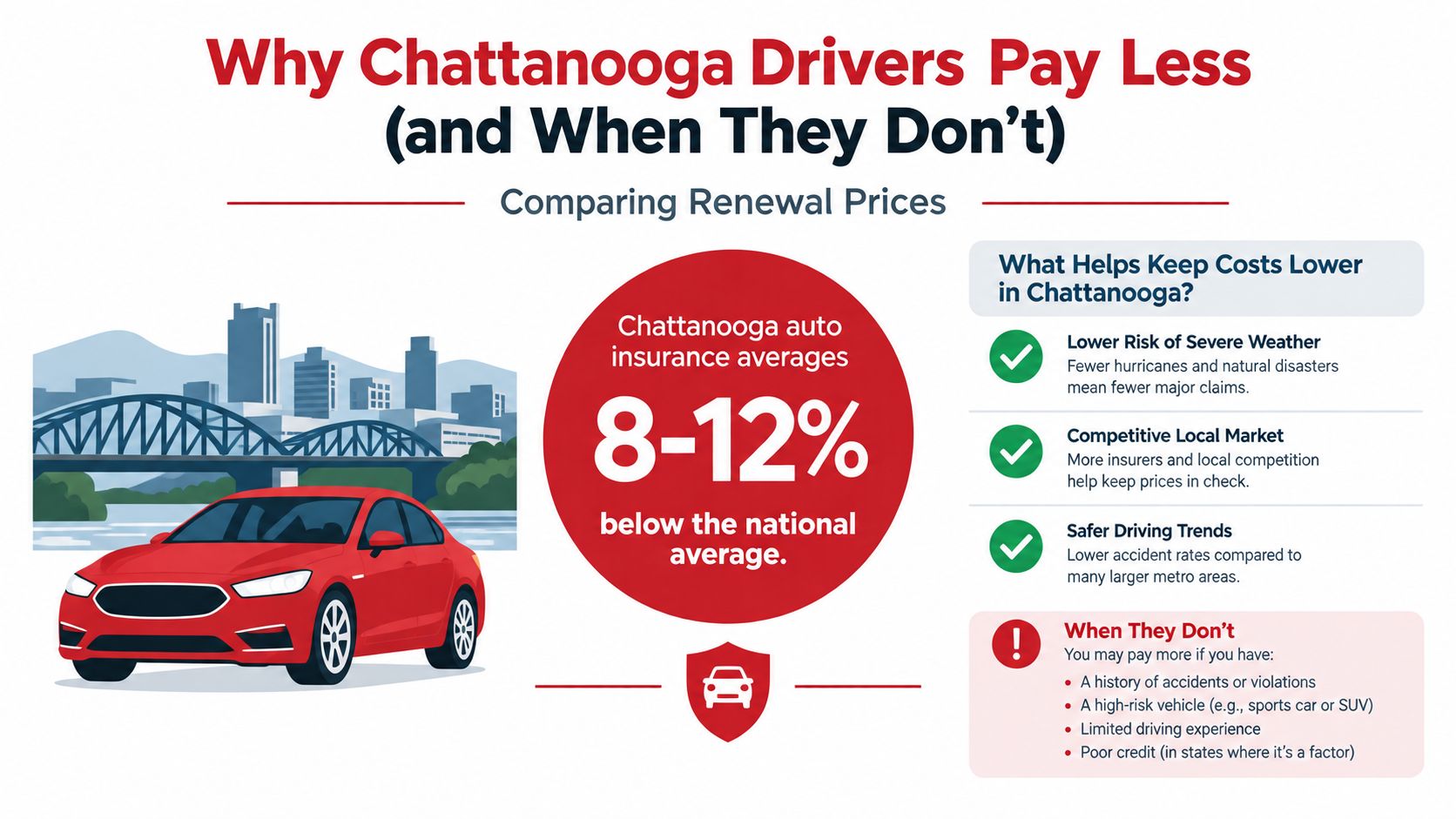 An infographic showing that Chattanooga auto insurance rates are 8-12 percent lower than the national average.
