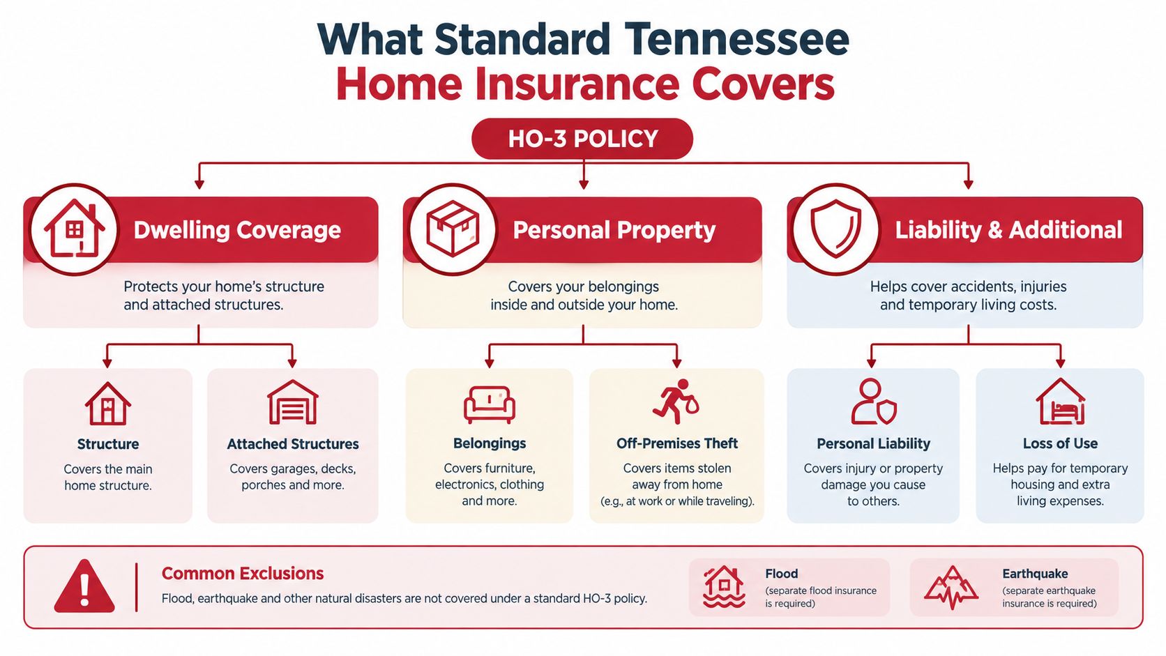 A diagram outlining standard HO-3 home insurance coverage, including structure, belongings, liability, and common exclusions.