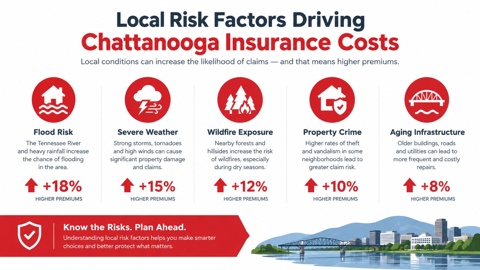 An infographic detailing five local risk factors causing higher insurance premiums for residents in Chattanooga, Tennessee.