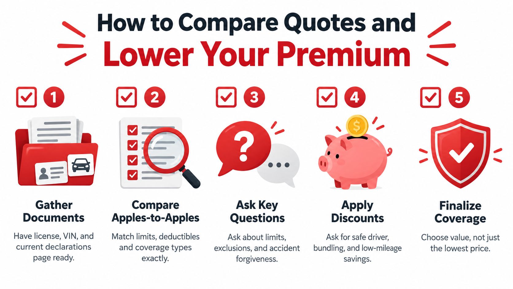 A five-step guide for comparing auto insurance quotes and lowering your premium illustrated with icons.