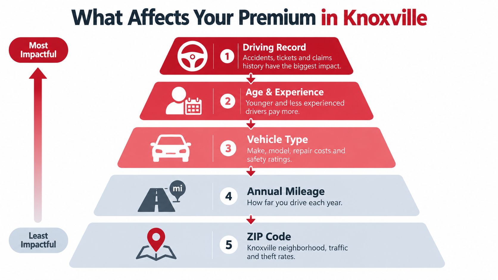 A pyramid infographic displaying five factors that influence auto insurance premiums in Knoxville, ranked by impact.