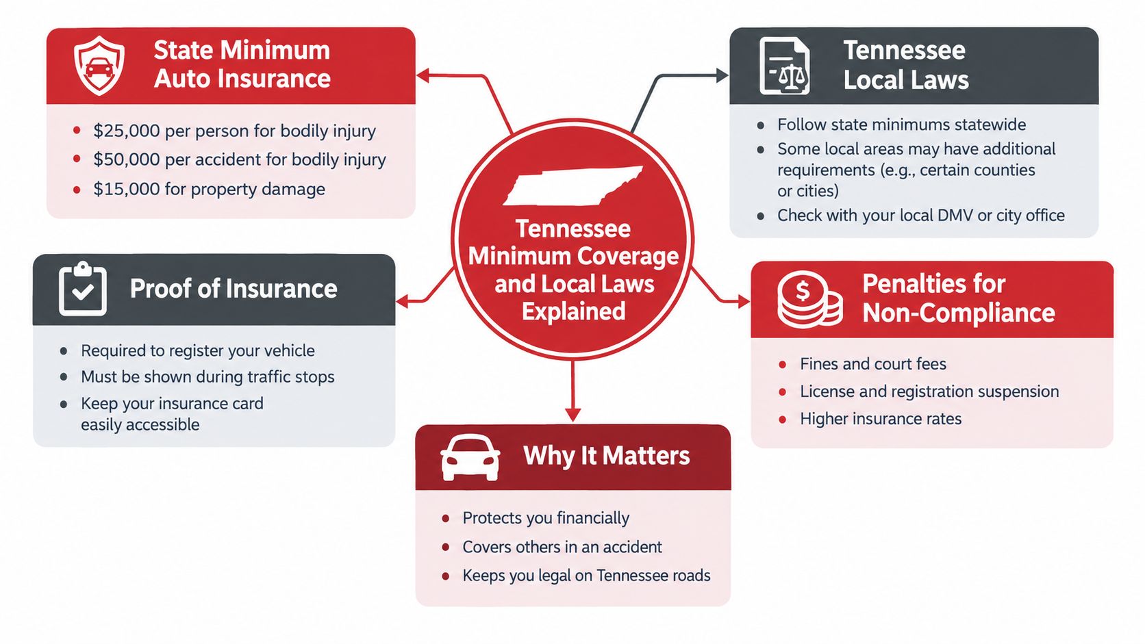 An infographic explaining Tennessee minimum auto insurance coverage, local laws, proof requirements, and penalties for non-compliance.