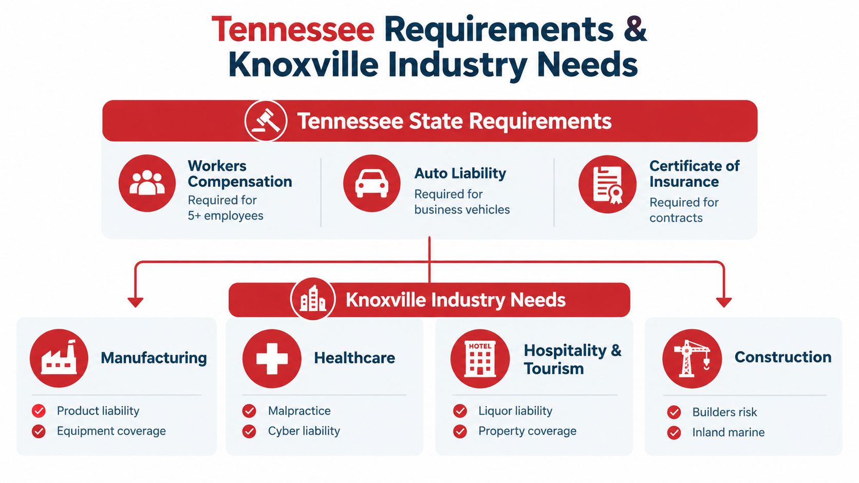 A graphic showing Tennessee state insurance requirements and specific industry needs for businesses in Knoxville.