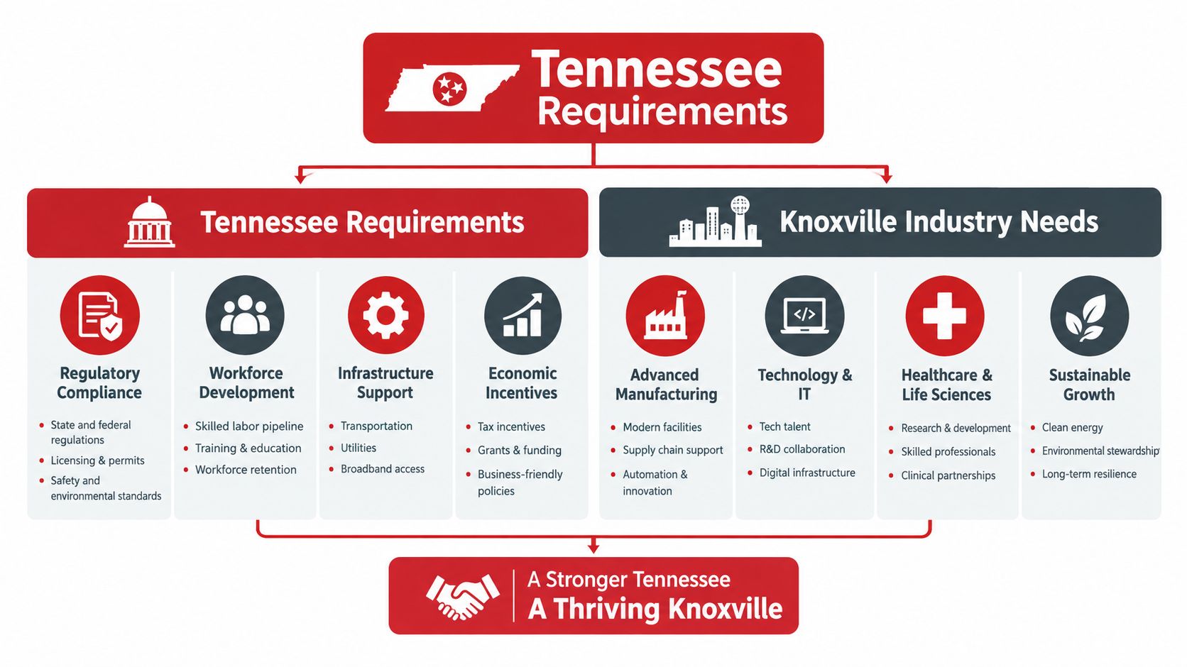 A diagram illustrating requirements for Tennessee and specific industry needs for the Knoxville business sector.