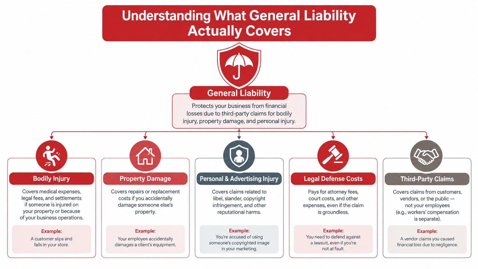 An infographic titled Understanding What General Liability Actually Covers, showing five main business insurance coverage areas.