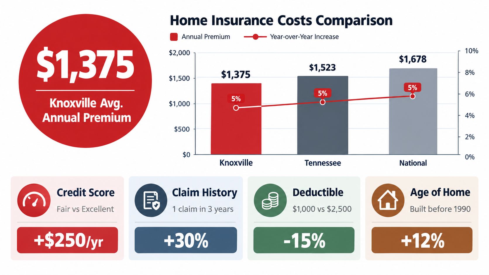 A chart comparing home insurance annual premiums and year-over-year cost increases for Knoxville, Tennessee, and the nation.