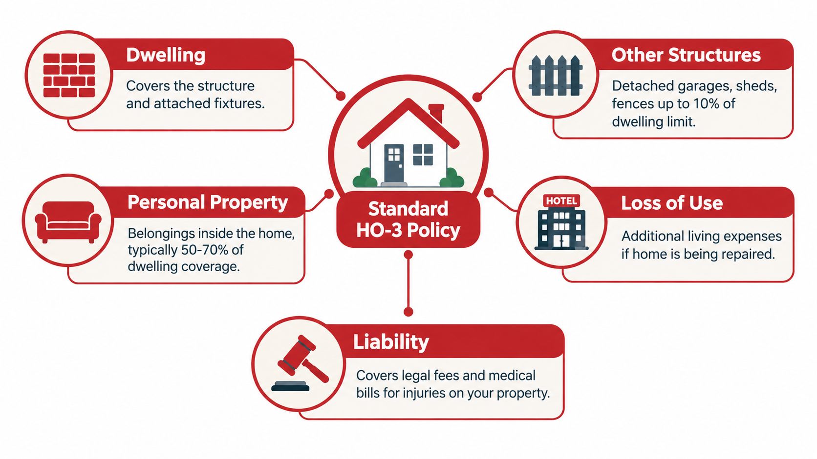 An infographic showing the five main coverage areas of a standard HO-3 home insurance policy.