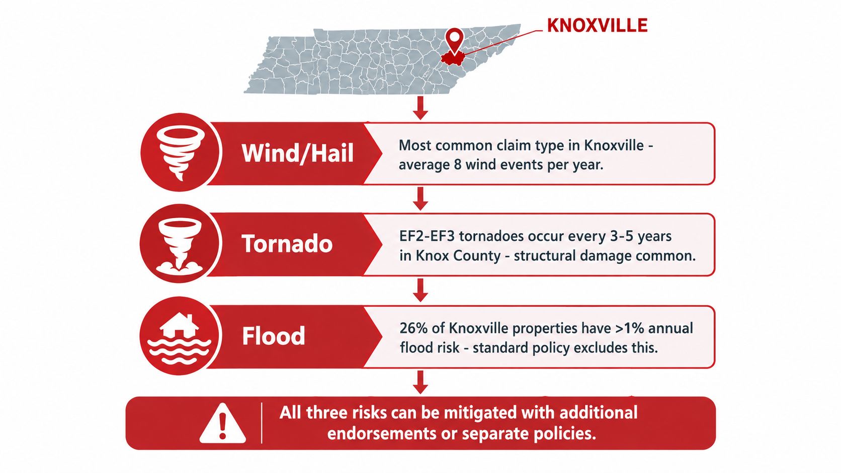 An infographic detailing common property risks in Knoxville, Tennessee including wind, hail, tornadoes, and flood hazards.