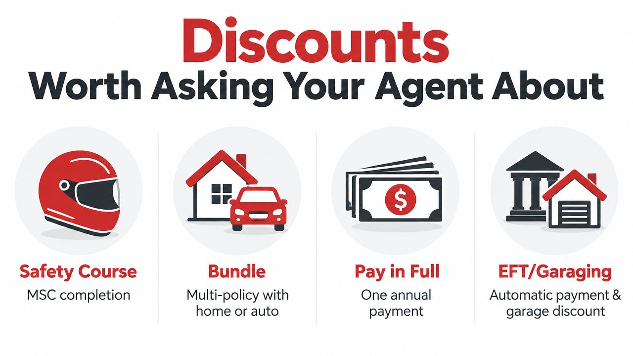 An infographic listing four insurance discount options including safety courses, bundling, paying in full, and electronic payments.