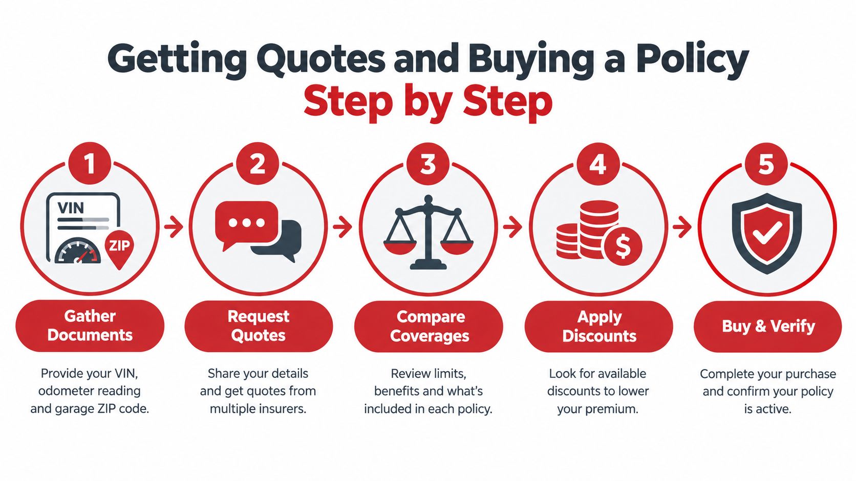 A five-step infographic showing the process of gathering documents, requesting quotes, comparing coverages, applying discounts, and buying insurance.