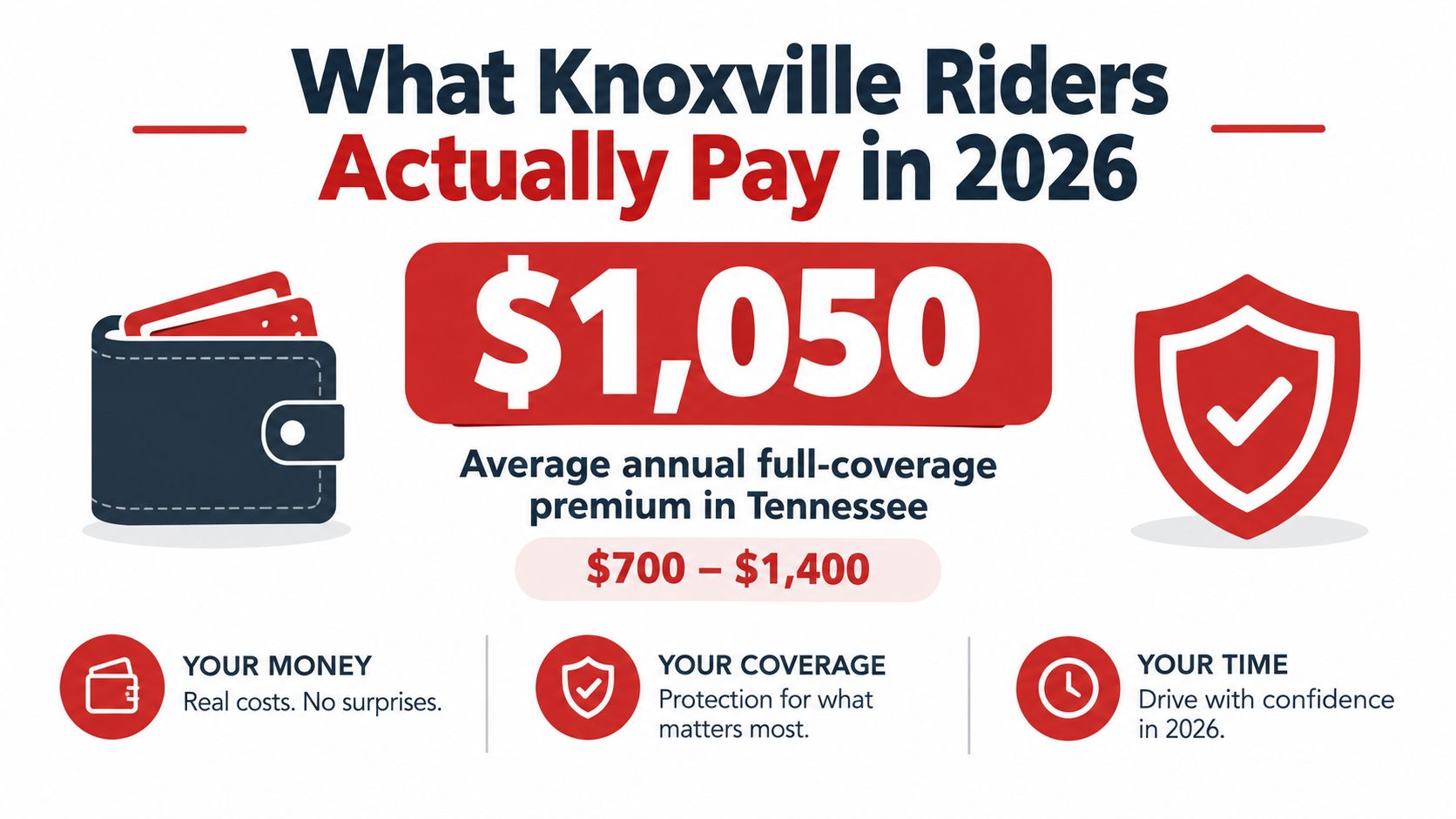 A graphic showing an average annual full-coverage motorcycle insurance premium of $1,050 for Knoxville, Tennessee riders.