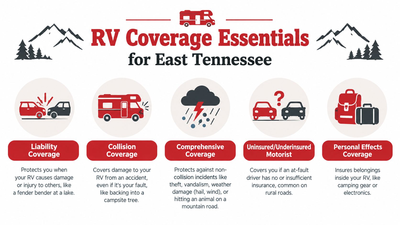 An infographic titled RV Coverage Essentials for East Tennessee, detailing five key types of insurance coverage for recreational vehicles.