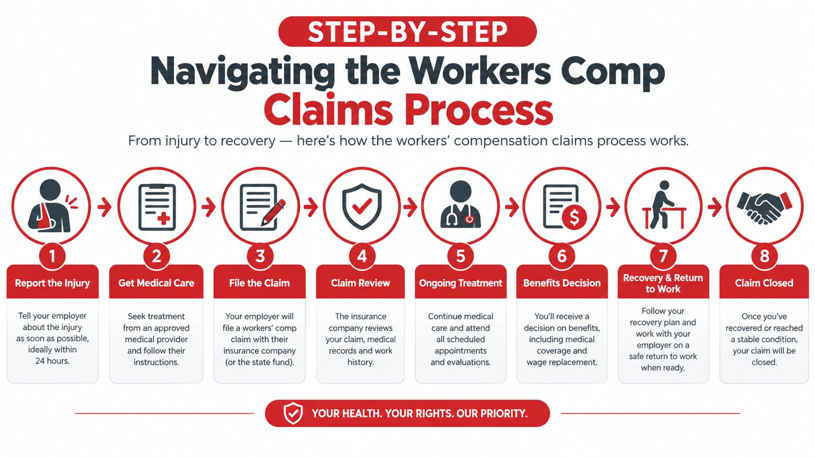 A step-by-step infographic illustrating the eight stages of the workers compensation claims process from injury to recovery.