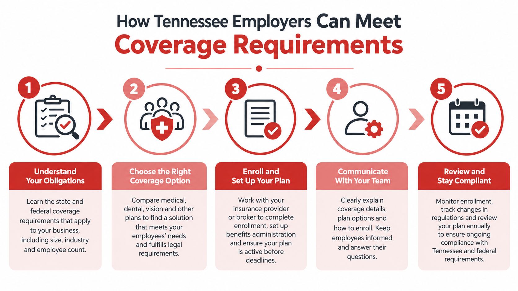 A five-step infographic illustrating how Tennessee employers can meet legal health coverage requirements for their staff.