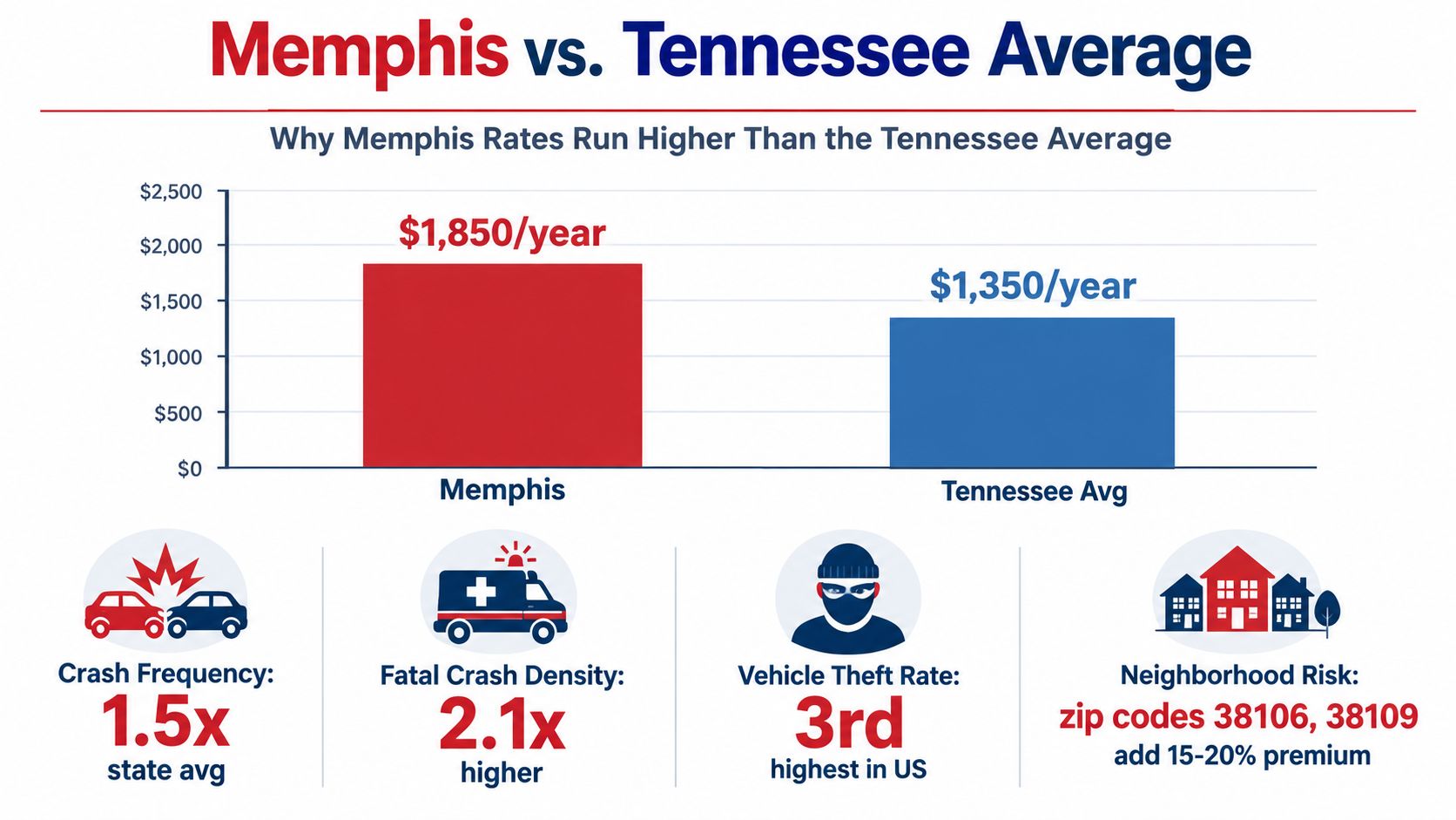A bar chart comparing higher annual auto insurance rates in Memphis versus the Tennessee state average.