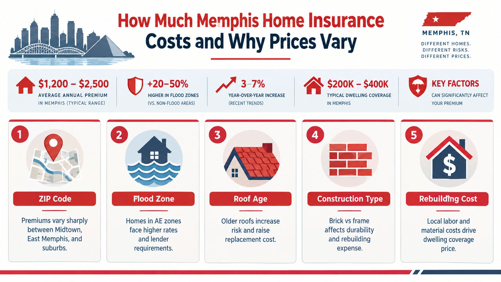 An infographic detailing average home insurance costs, trends, and influencing factors for properties in Memphis, Tennessee.