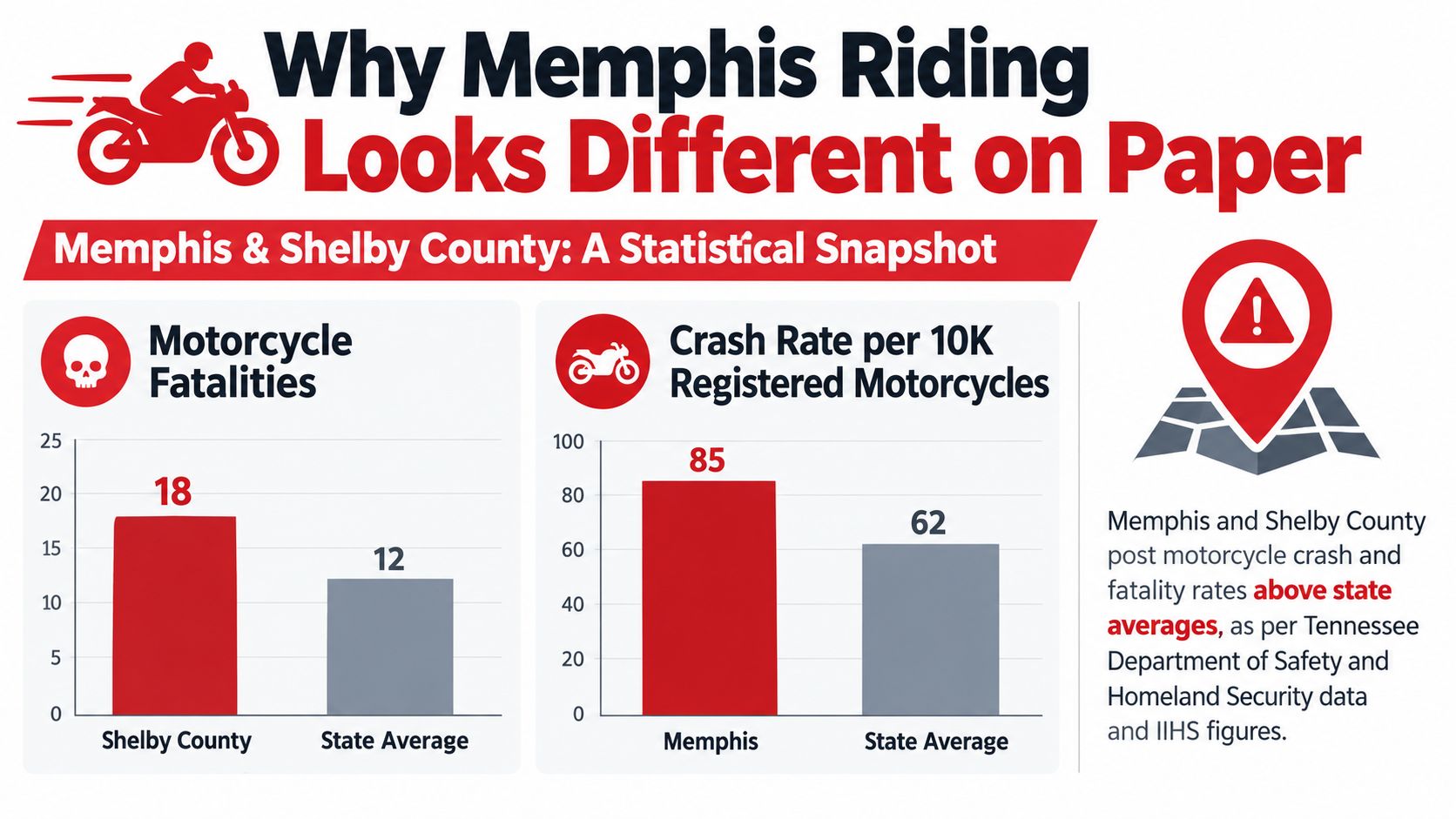 An infographic comparing motorcycle fatality and crash rates in Memphis and Shelby County to state averages.