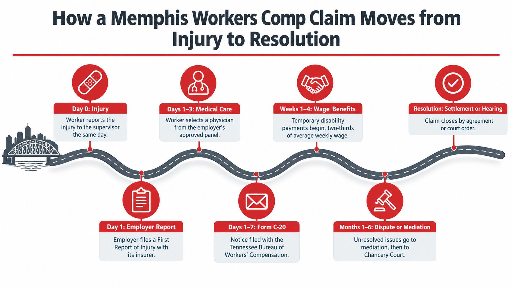 A flow chart illustrating the step-by-step process of a Memphis workers compensation claim from injury to final resolution.