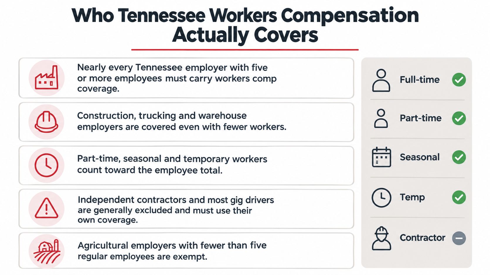 An infographic showing which employees in Tennessee are covered by workers compensation insurance policies.