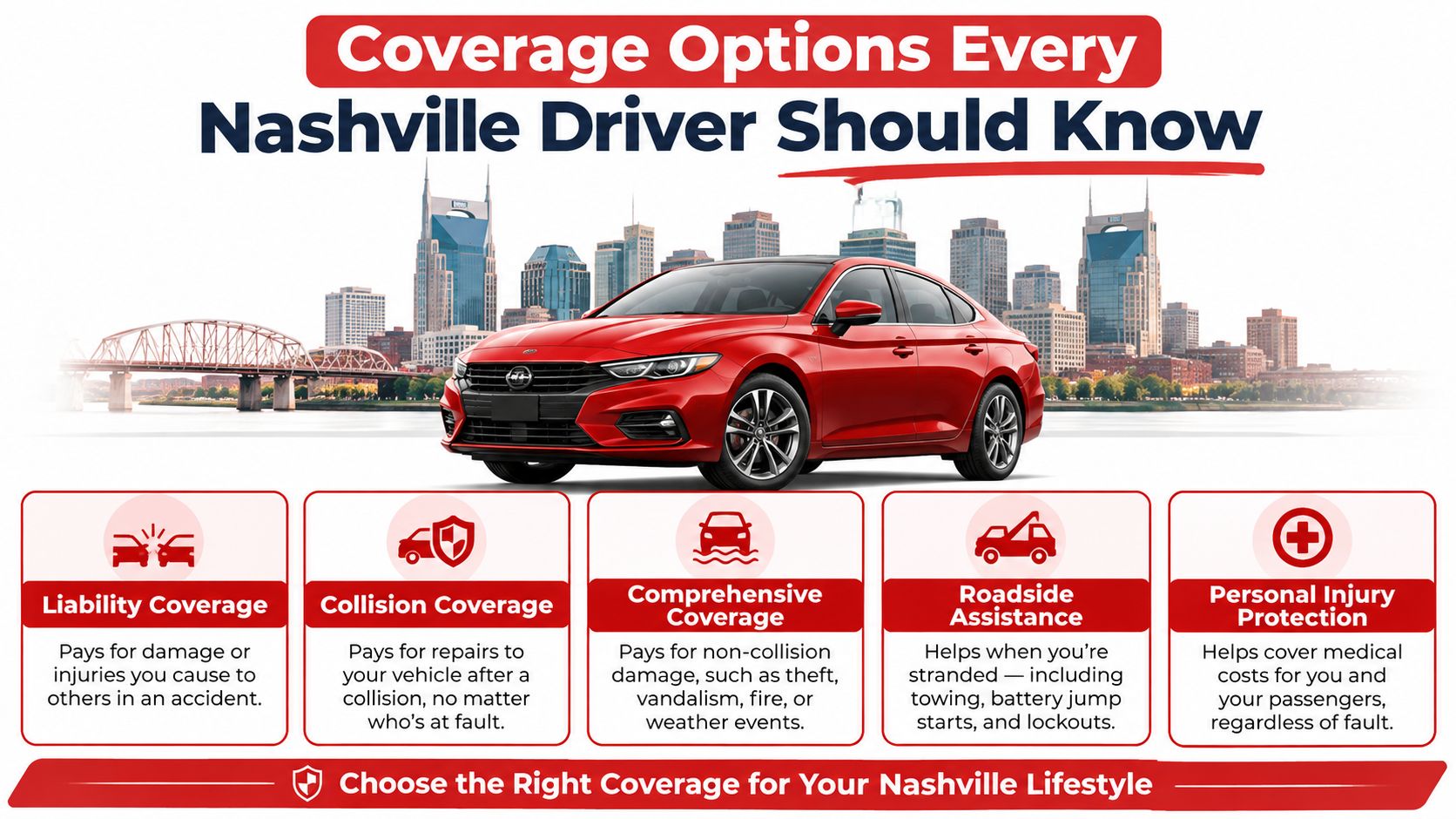 A red car with icons describing five essential auto insurance coverage options for Nashville drivers.