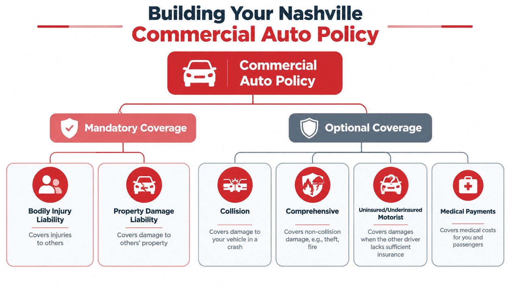 A flowchart detailing mandatory and optional commercial auto insurance coverage options for Nashville business policies.