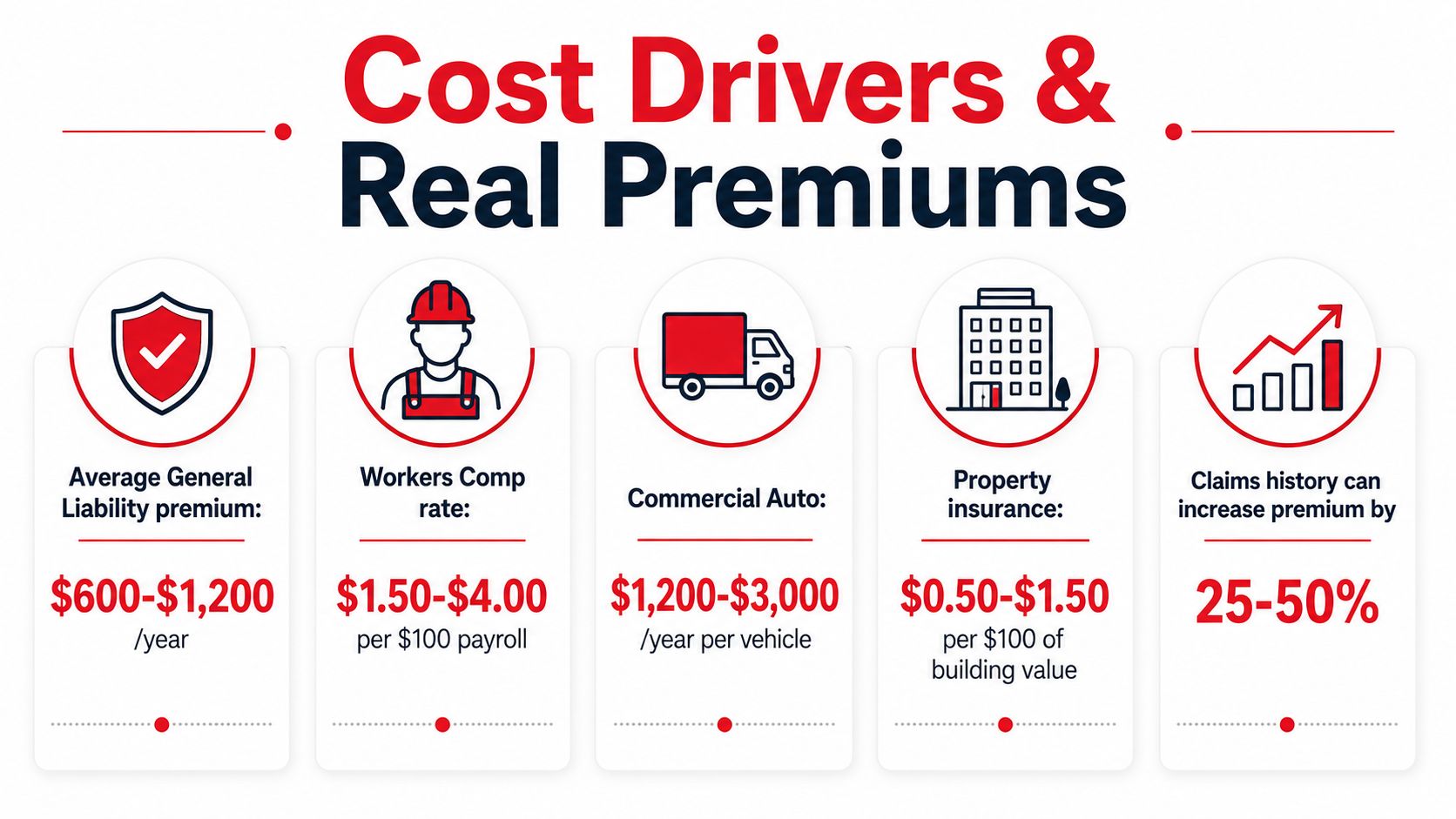An infographic detailing various commercial insurance cost drivers including general liability, workers comp, commercial auto, property, and claims history.