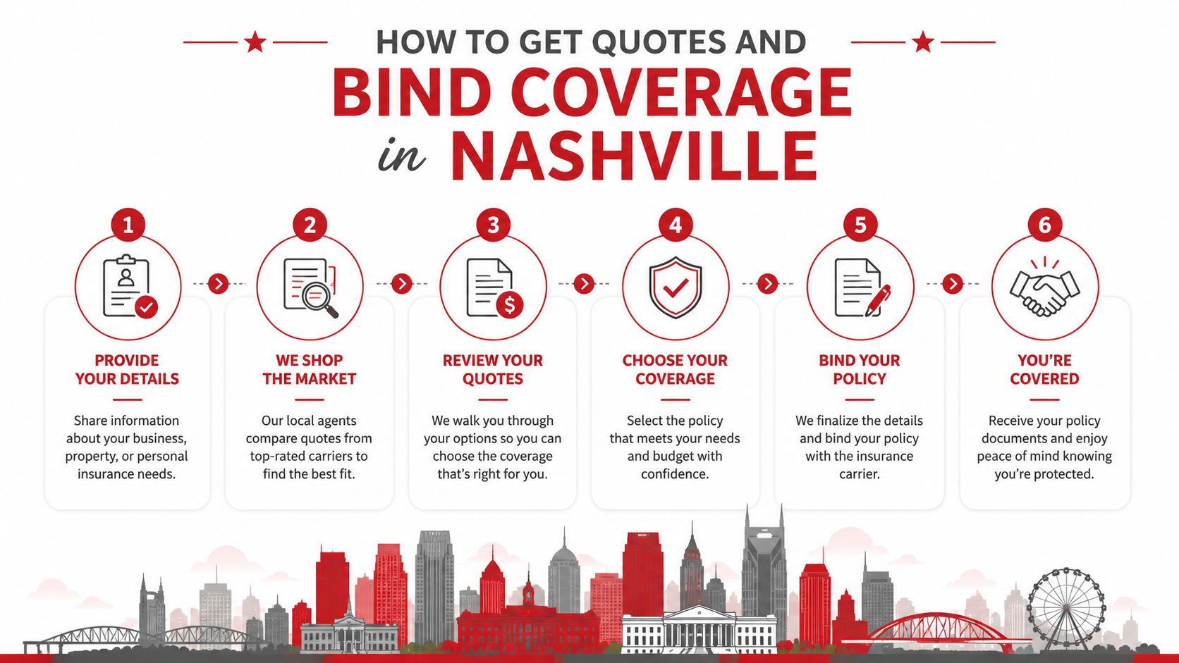 A six-step infographic explaining the insurance quoting and binding process for businesses and individuals in Nashville.