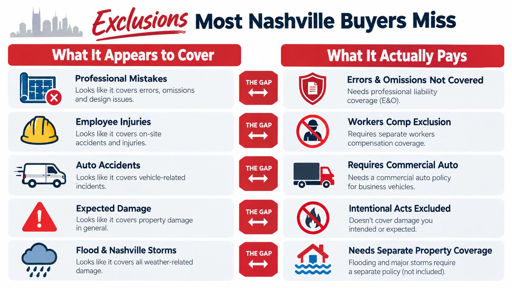 A chart highlighting insurance exclusions Nashville business owners often miss, comparing perceived coverage with actual policy limitations.