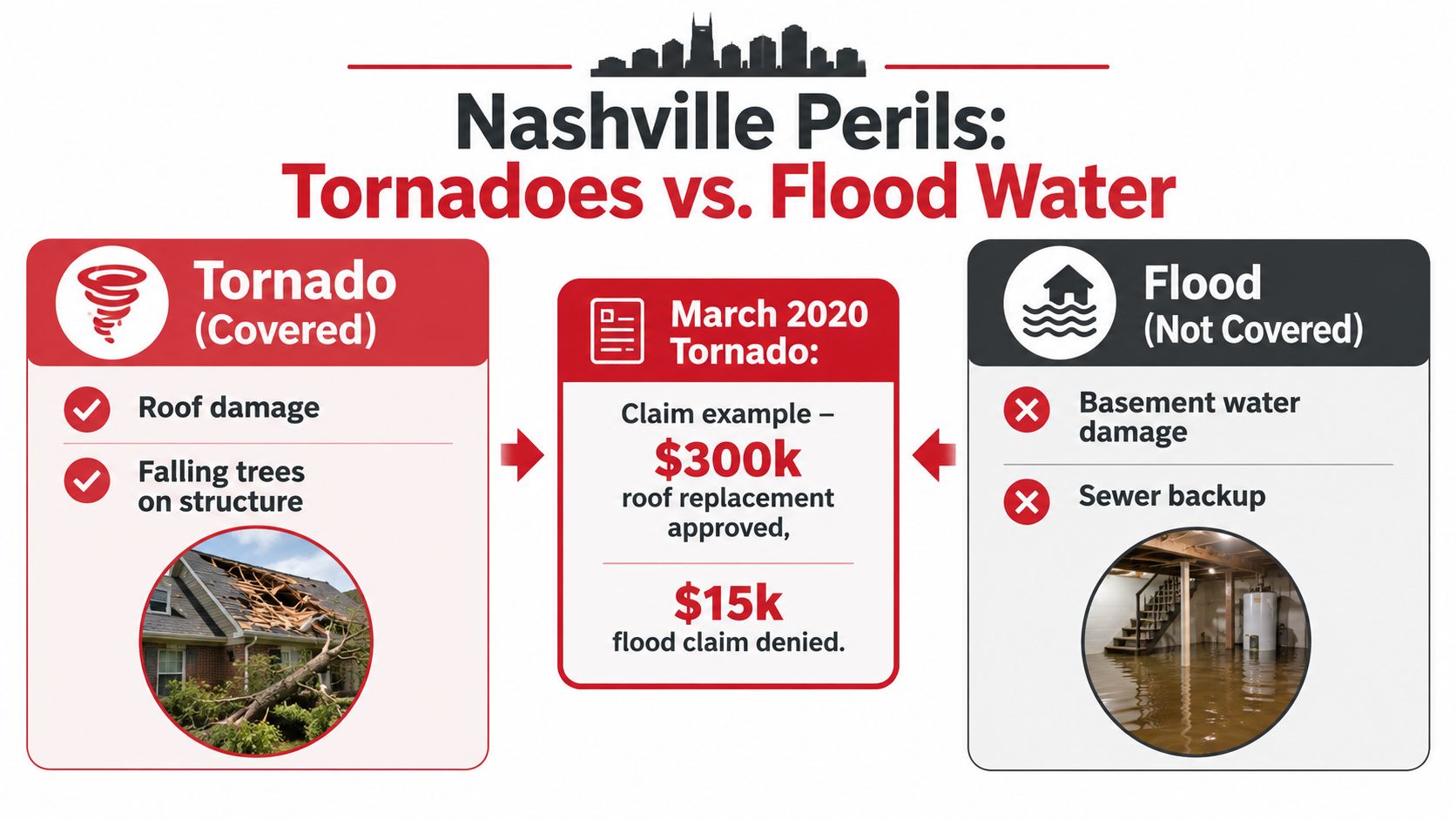 An infographic comparing insurance coverage for tornado and flood damage in Nashville residential properties.
