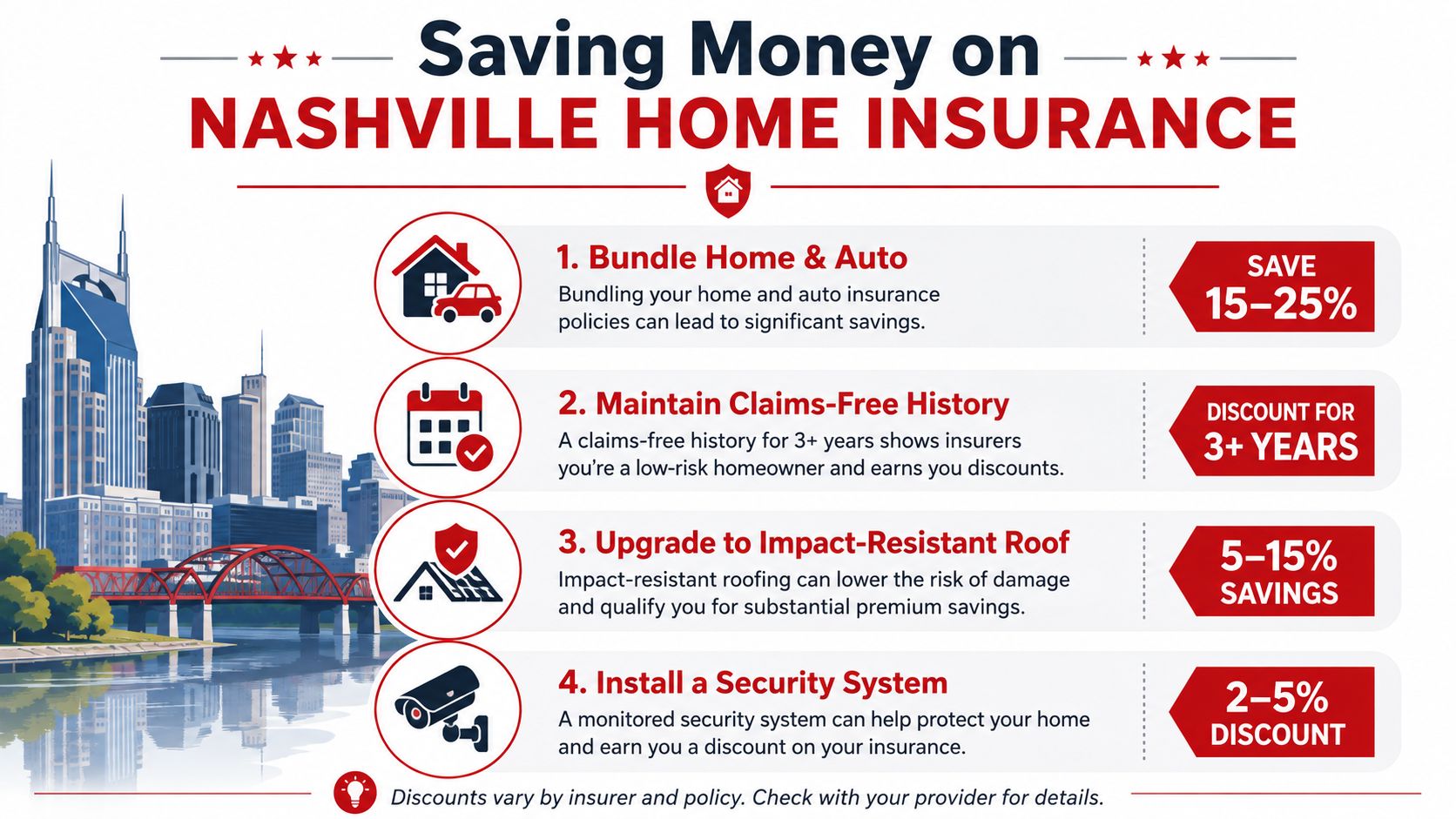 An infographic detailing four effective tips for saving money on home insurance policies in Nashville, Tennessee.
