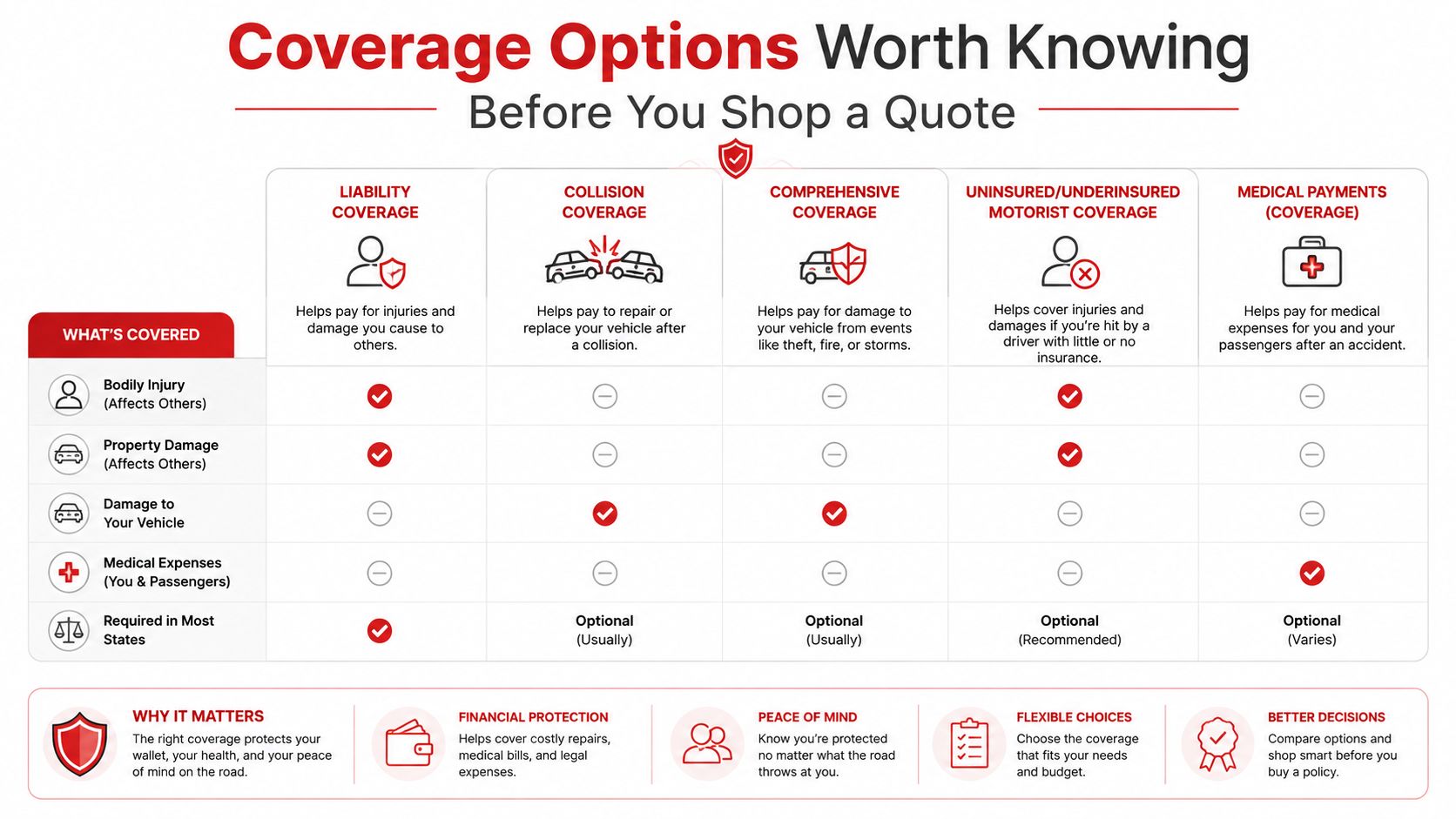 A comprehensive table comparing various car insurance coverage options, including liability, collision, comprehensive, uninsured motorist, and medical payments.
