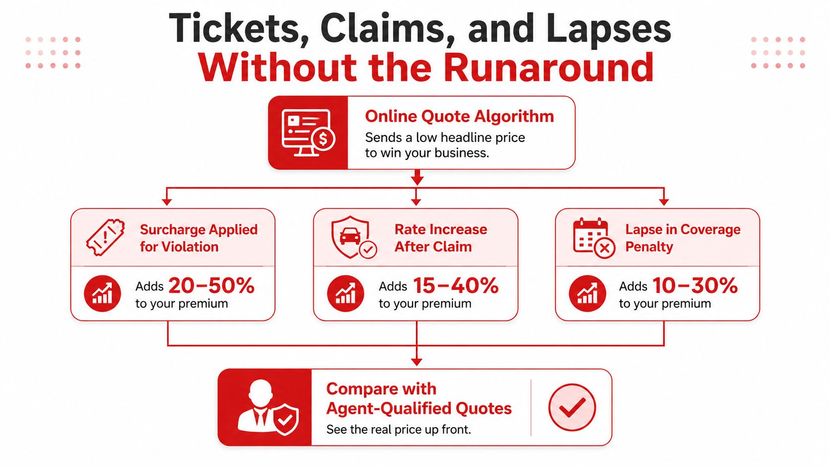 A flowchart comparing online insurance quotes against agent-qualified quotes, detailing premium increase percentages for violations, claims, and coverage lapses.